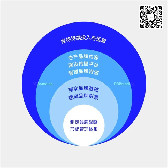 绝对干货 关于品牌的20个真相！，少走弯路的品牌管理指南