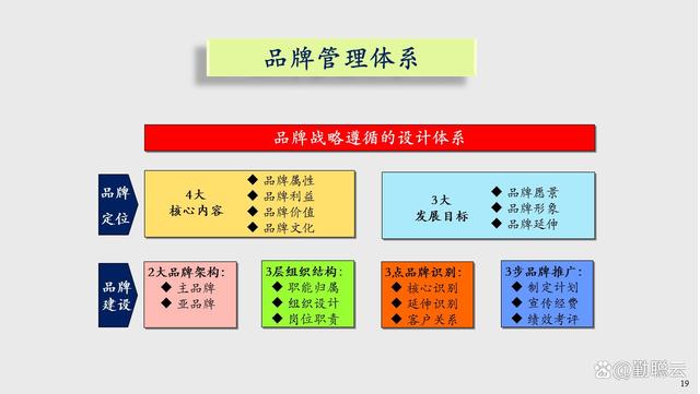 品牌管理与产品设计的融合 从岗位知识到实践指南